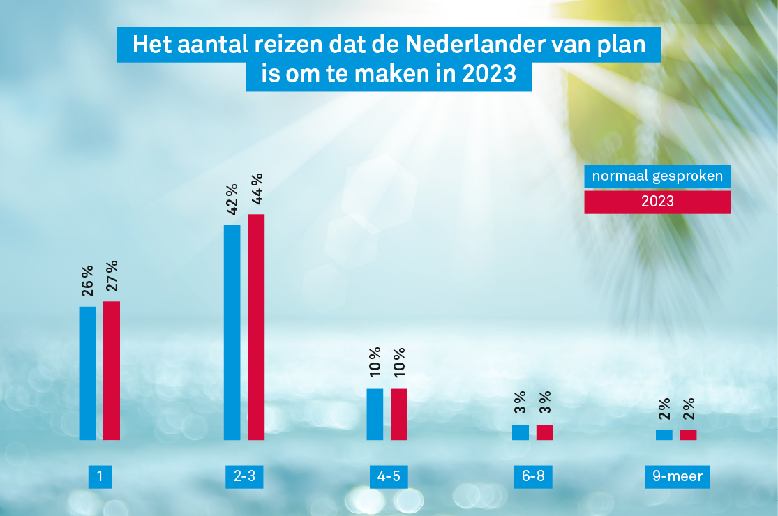 Reizen 2023