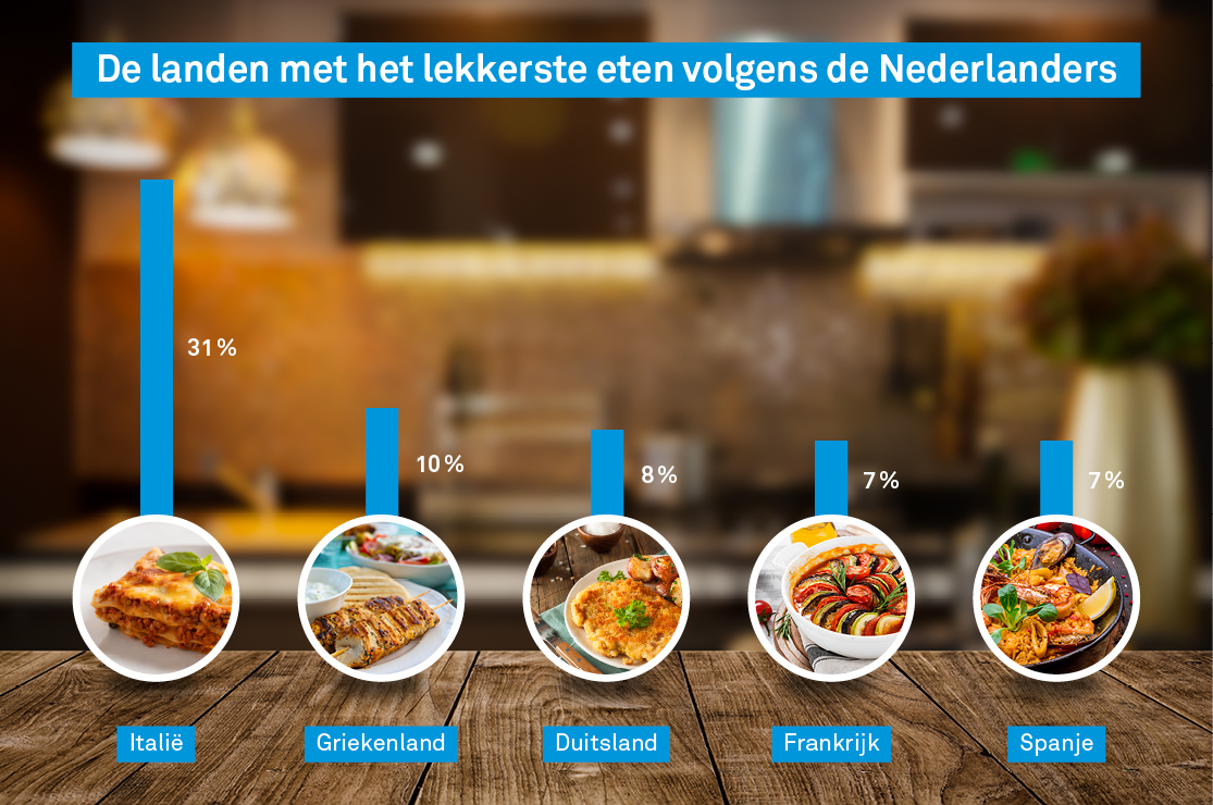Lekkerste landen