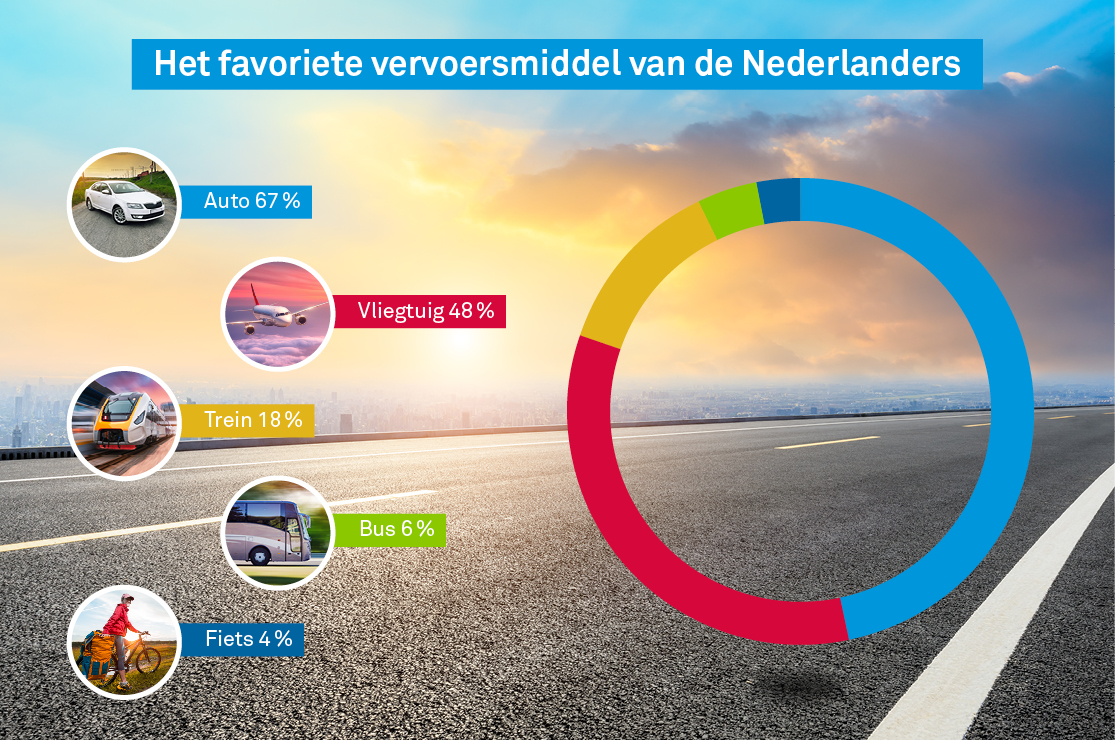 Reizen favoriete vervoersmiddel